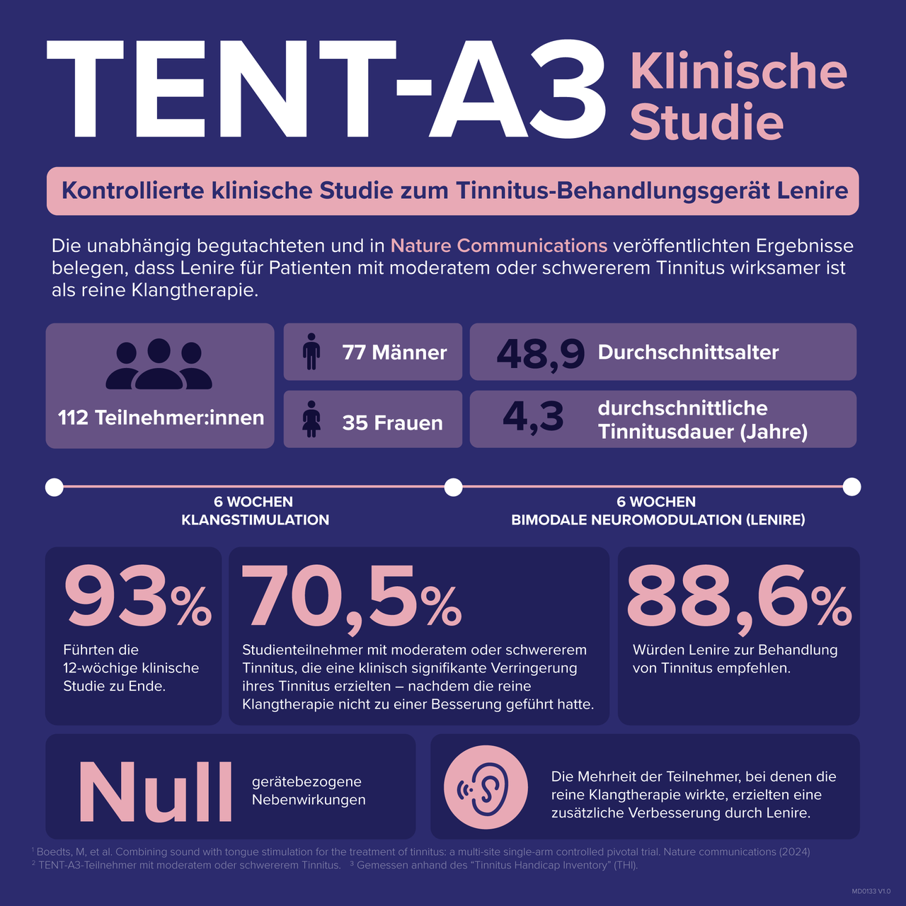 Infographic zur Lenire TENT-A3 klinischen Studie mit 112 Teilnehmern.